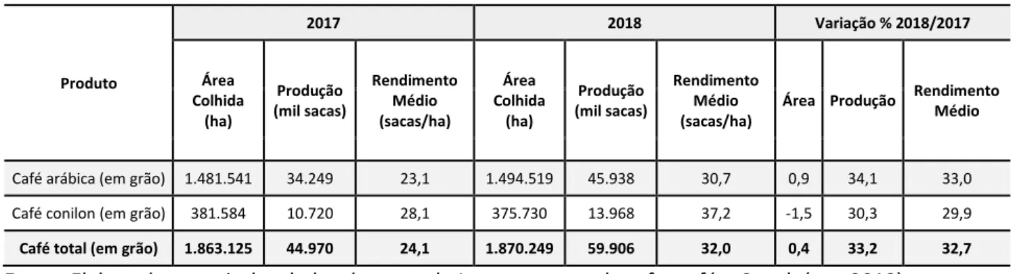Tabela 4. Previsão da área colhida e produção da cafeicultura no Brasil, em 2018, segundo a Conab