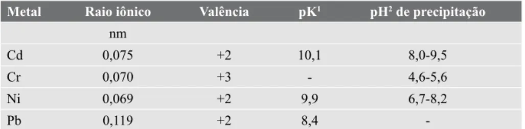 Tabela 1. Propriedades de alguns metais pesados