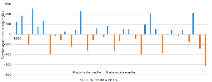 Figura 8: Desvio total da precipitação anual em relação à média do período (1980 a  2015), São Roque do Canãa/ES 