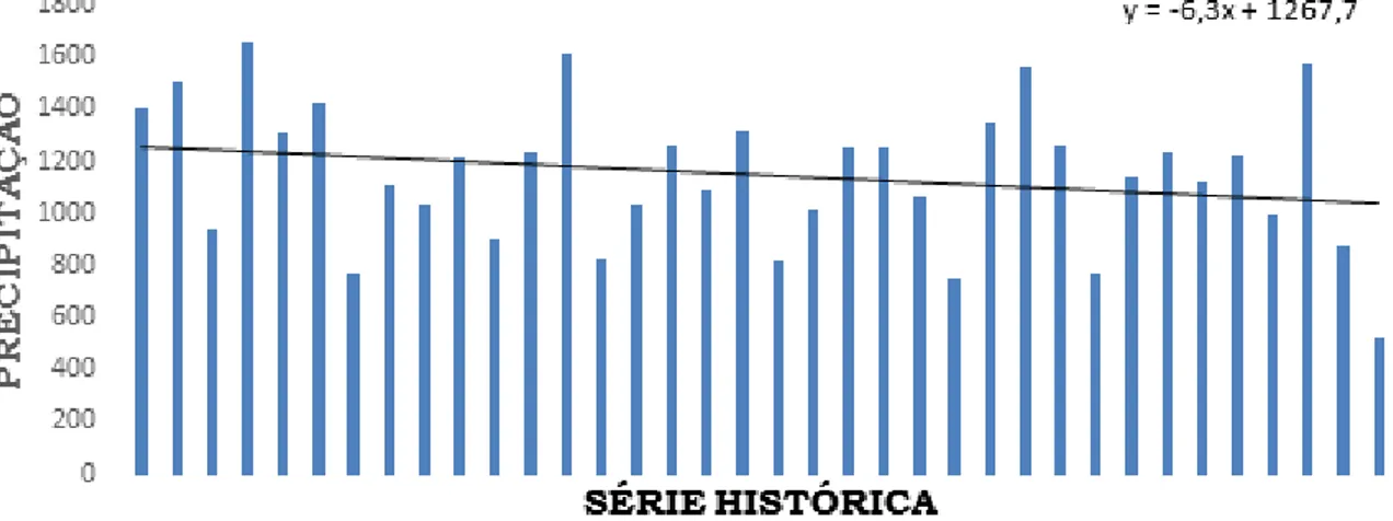 Figura  9.  Distribuição  e  evolução  temporal  das  chuvas  anuais  em  São  Roque  do  Canãa/ES – ES no período de 1980 a 2015