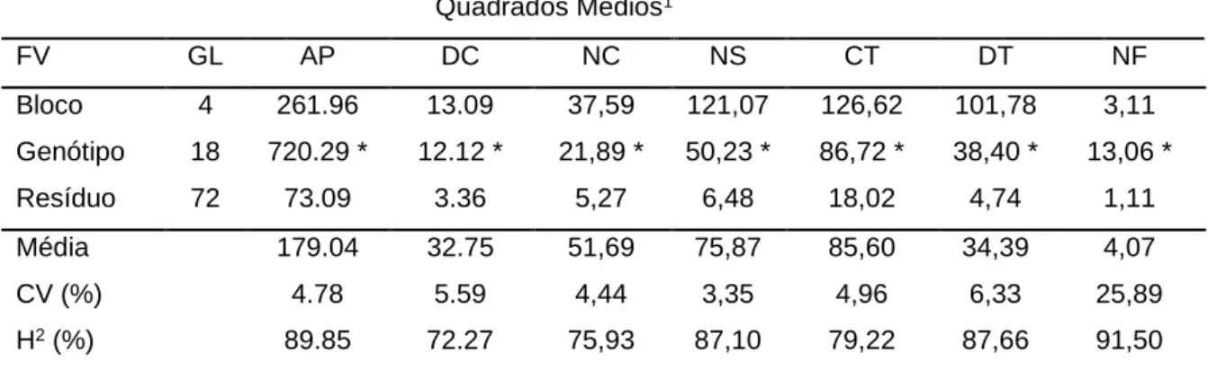 Tabela 1 - Análise de variância, média, coeficiente de variação e coeficiente de determinação genotípico  de  sete  caracteres  morfoagronômicos  em  famílias  de  meios-irmãos  de  mamoeiros  provenientes  da  cultivar Rubi Incaper 511, em 4ª geração em p