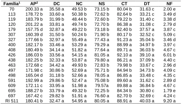 Tabela 2 – Agrupamento das médias de oito características morfoagronômicas avaliadas em famílias  de meios-irmãos provenientes da cultivar Rubi Incaper 511 aos seis meses de idade