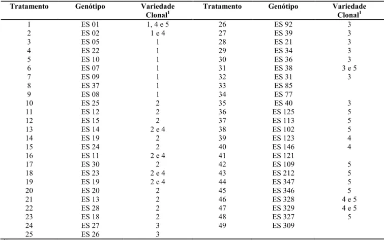 Tabela 1 –Genótipos de Coffea canephora utilizados para o estudo de diversidade genética