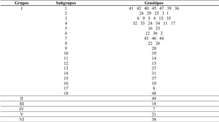 Tabela 2 - Agrupamento de 49 genótipos de café conilon, pelo método de Tocher, com base na matriz de dissimilaridade  genética obtida pelo complemento aritmético do índice de Jaccard