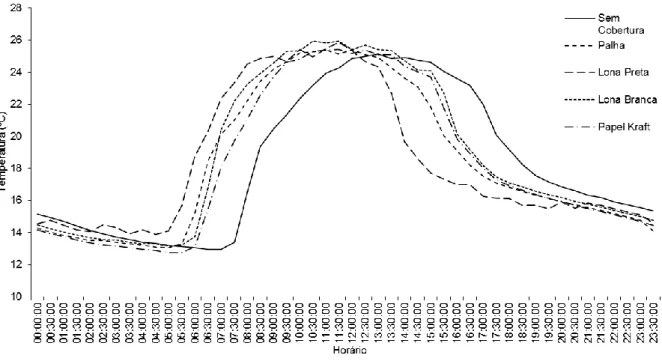 Figura 1 - Variação diária da temperatura do ar em diferentes coberturas de solo no cultivo da alface