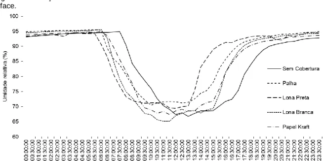 Figura  2  -  Variação  diária  da  umidade  relativa  do  ar  em  diferentes  coberturas  de  solo  no  cultivo  da  alface