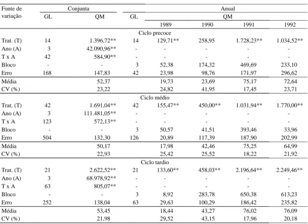 Tabela 1. Resumo das análises de variância conjunta e anual dos dados médios de produção dos clones de café Conilon de ciclo de maturação precoce, médio e tardio, que originaram as variedades clonais EMCAPA 8111, EMCAPA 8121 e EMCAPA 8131, lançadas para cu