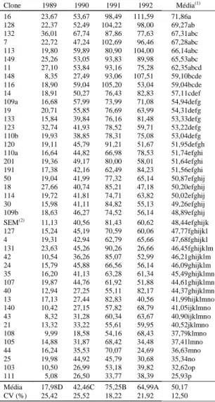 Tabela 3. Produtividade média (sacas beneficiadas/ha) dos clones que originaram a variedade clonal EMCAPA 8121, lançada para o Estado do Espírito Santo.