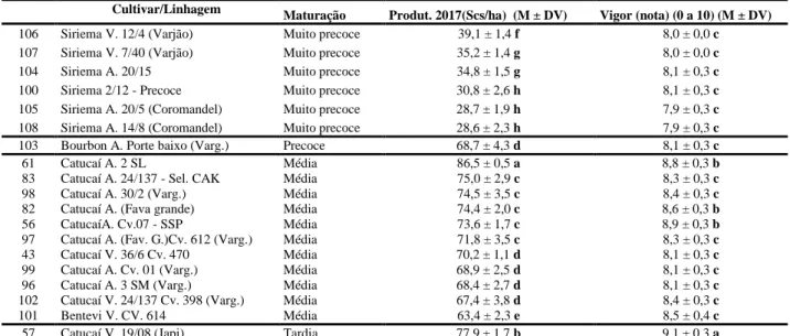 Tabela 1. Produtividade (scs/ha) da safra 2017e vigor vegetativo (notas de 0 a 10) de 21 cultivares/linhagens de café arábica em  Rio Fundo, Marechal Floriano, Região das Montanhas do ES, 2017 