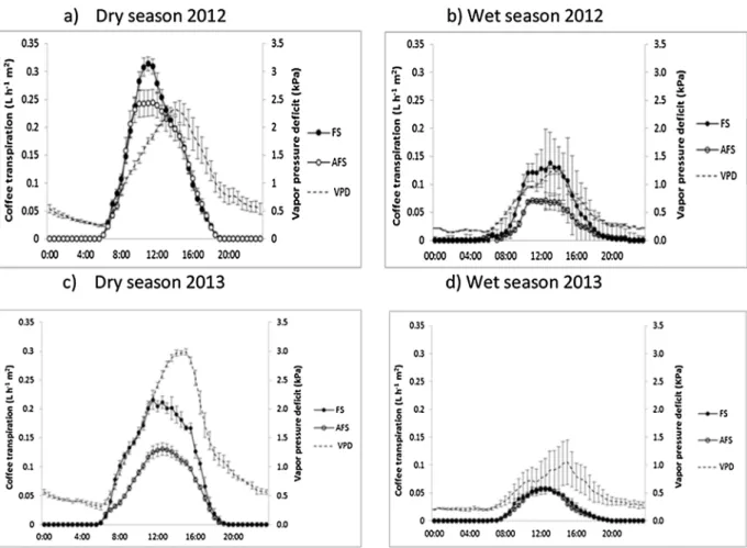 Fig. 4. Typical diurnal trends in coﬀee transpiration on a leaf area basis from mean of four coﬀee trees each in FS and AFS over ﬁve consecutive days in the 2012 dry (a) and wet season (b) and 2013 dry (c) and wet season (d), compared with VPD