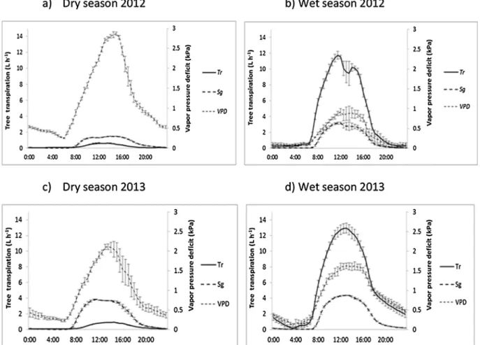 Fig. 7. Typical diurnal patterns of transpiration (L h −1 ) by Tabebuia rosea (Tr) and Simarouba glauca (Sg) trees and VPD (kPa) from mean of ﬁve consecutive days in the 2012 dry (a) and wet seasons (b) and in the 2013 dry (c) and wet seasons (d)