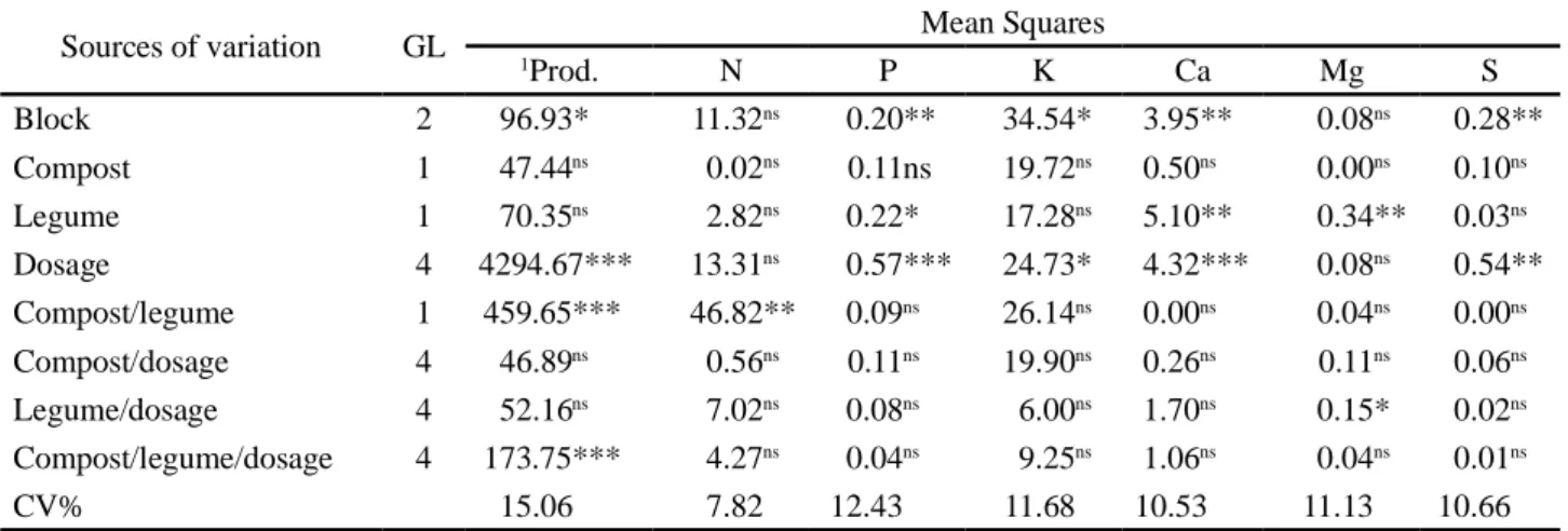 Table 3 shows the results of the variance analysis for those variables analysed. It was found that productivity (bags produced per hectare) adjusted to the quadratic model concomitant with the increase in proportion of the two organic composts (Figure 1).