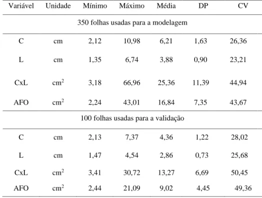 Tabela 1. Valor mínimo, máximo e médio, desvio padrão (DP) e coeficiente de variação (CV)  das variáveis: comprimento (C); largura (L); produto do comprimento com a largura (CxL) e 