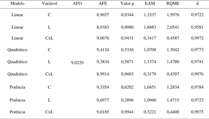 Tabela 3. Área foliar observada (AFO) e área foliar estimada (AFE) de equações lineares de  primeiro grau, quadrática e potência para as variáveis independente comprimento (C), largura  (L) e produto do comprimento com a largura (CxL), além do valor p, err