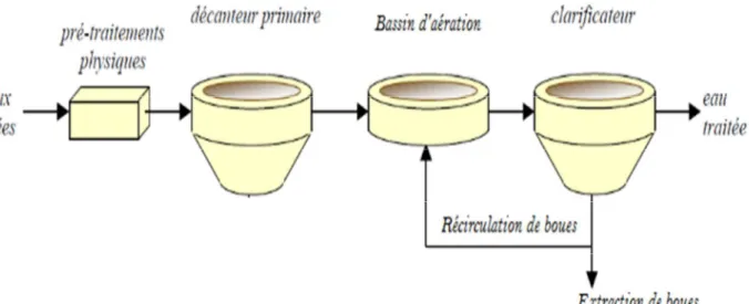 Figure V.1 : Schéma de fonctionnement d’une station d’épuration à boues activées  I .2- Calcul du nombre d’habitant futur : 