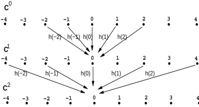 Figure 7: Passage from c 0 to c 1 , and from c 1 to c 2 with the UWT ` a trous algorithm.