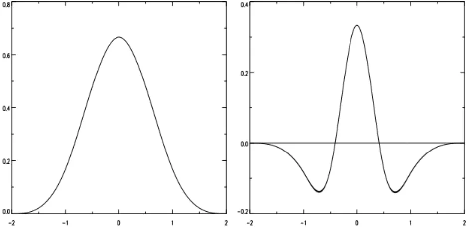 Figure 9: Left, the cubic spline function φ; right, the wavelet ψ. ψ(x) is the difference between two resolutions.