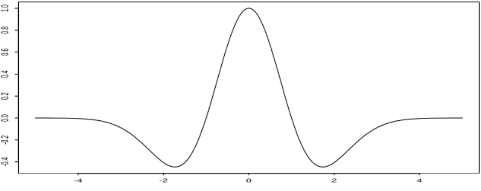 Fig. 1 shows the Mexican hat wavelet function, which is defined by: