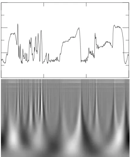 Figure 2: Top: 1D signal. Bottom: CWT computed with the Mexican Hat wavelet, the y-axis represents the scale and the x-axis represents the position parameter b.