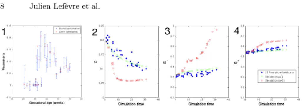 Fig. 2: 1: Sensibility analysis of parameter a for 35 largest brains: bootstrap estimation of mean and confidence intervals (blue) vs direct optimization (red)
