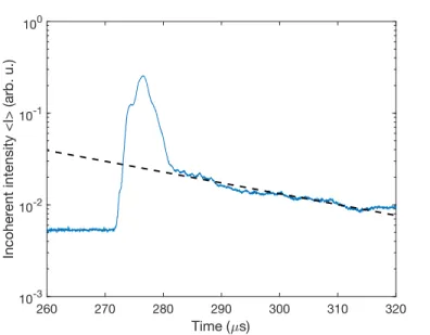 Figure 5: Incoherent intensity &lt; I &gt; in arbitrary units, obtained with the estimator given at equation (19) (blue line).