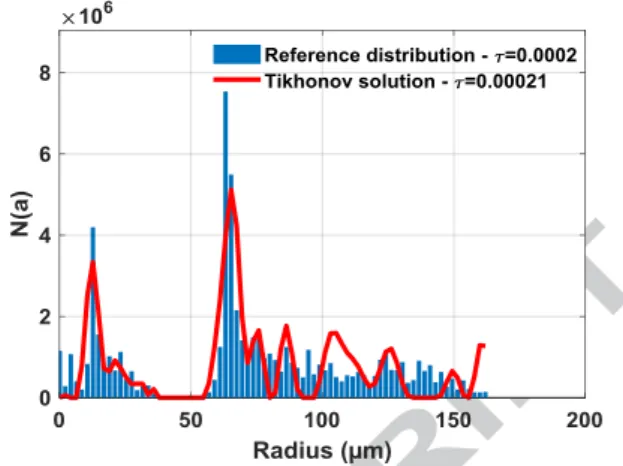 Figure 4: L-surface for an experimental bubble size distribution.  