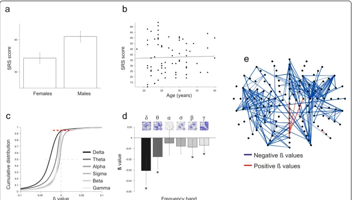 Figure 1 Autistic traits and functional EEG connectivity. (a) SRS scores. The SRS score is higher for men than women