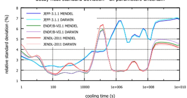 Figure 1. Uncertainty quantiﬁcation of decay heat due to all parameters.