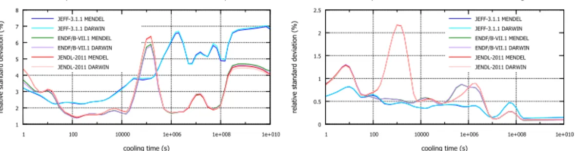 Figure 2. Uncertainty quantiﬁcation of decay heat due to each parameter parameters.