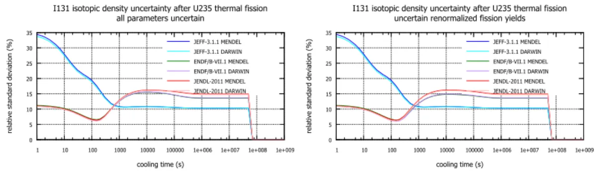 Figure 3. Uncertainty quantiﬁcation of Iodine-131 concentration due to all parameters (left) and independent ﬁssion yields (left).