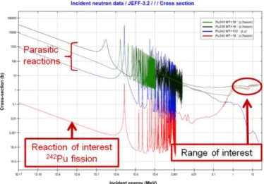 Fig. 3. Sensitivity to fast neutrons for initially pure deposits under typical BR2  neutron spectrum [3] 