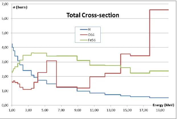 Figure 8: Multigroup total cross-sections of different isotopes 