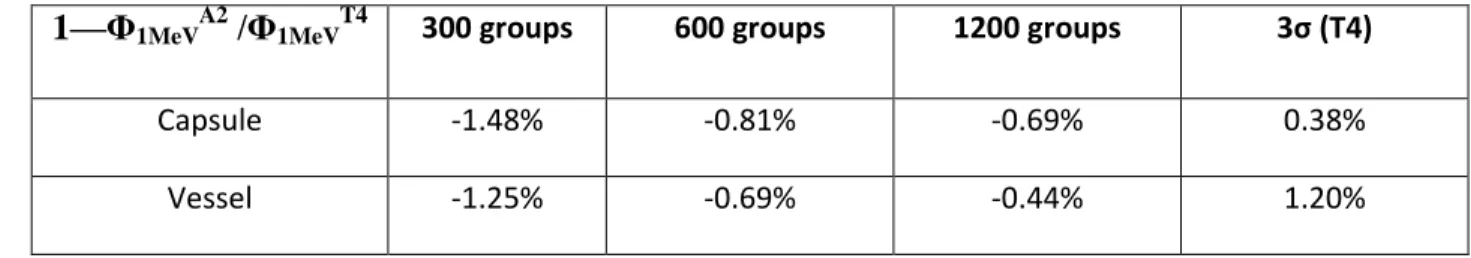 Table 1 : Total flux over 1 MeV in a slab obtained running APOLLO2 with different multigroup libraries  and compared to TRIPOLI-4 ®  reference