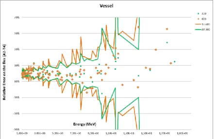 Figure 1 Multigroup flux over 1 MeV in the vessel medium of the slab obtained running APOLLO2 with 300  and 600-group libraries and compared to TRIPOLI-4 ®  reference