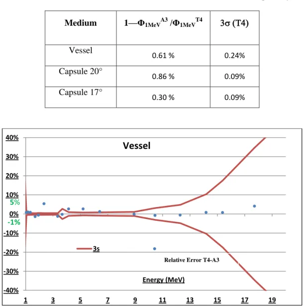 Table 2 : Total flux over 1 MeV for the 900 MWe PWR obtained with APOLLO3 ®  and compared to the  reference TRIPOLI-4 ® 