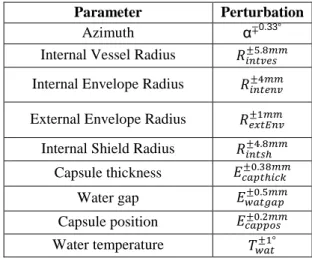 Table  3  shows  the  perturbed  parameters  and  the  corresponding  variations  in  the  study