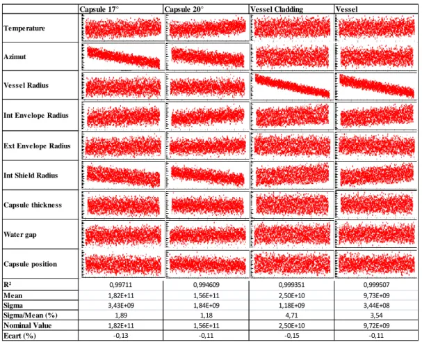Figure 5 : DOE for the total flux over 1 MeV in surveillance capsules, the vessel cladding and the vessel 