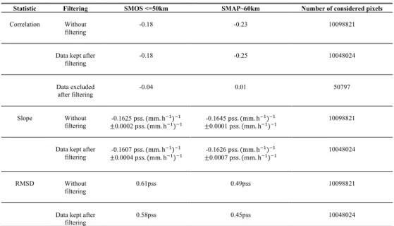 Table 2: Statistics at global scale of ∆) versus JJ STUFV  relationship for different filtering (Slope is obtained with a linear  regression (W = ∆), X = JJ STUFV ) and Root Mean Squared Error JY)Z =   [(∆) − ∆) 2222222222222222) = [(∆) − 0.16 JJ<)\ 222