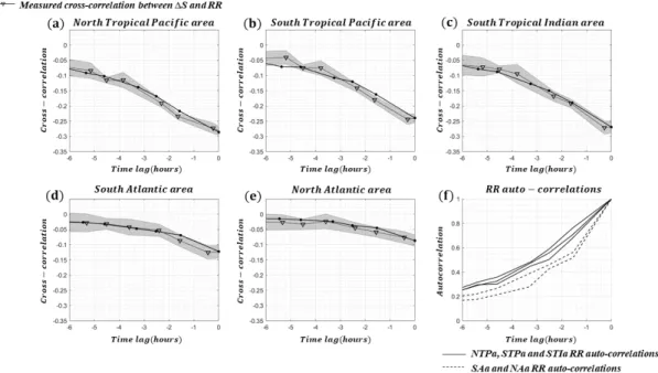 Figure 6 (a, b, c, d, e) shows that very similar results are obtained in the different study  regions