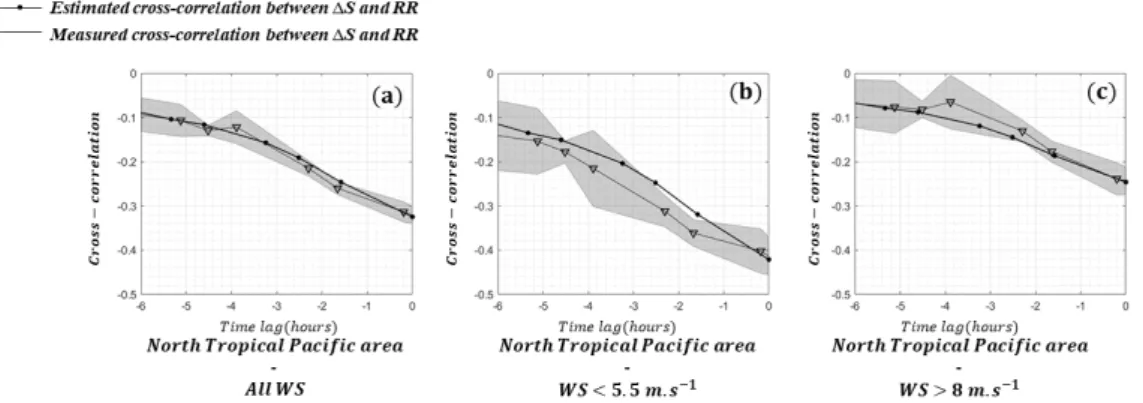 Figure 7: For NTPa study area and SMAP: (a) all WS (b) WS under 5.5 0. h %&amp;  (c) WS above 8 0