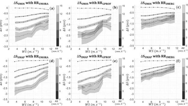 Figure 8: Relationship between ∆) and WS SMAP  per class of RR: (a) with ∆) 4TU4  and JJ STUFV  (b) with ∆) 4TU4  and JJ cdFUe  (c)  with ∆) 4TU4  and JJ fTgFc  (d) with ∆) 4TVd  and JJ STUFV  (e) with ∆) 4TVd  and JJ cdFUe  (f) with ∆) 4TVd  and JJ fTgFc 