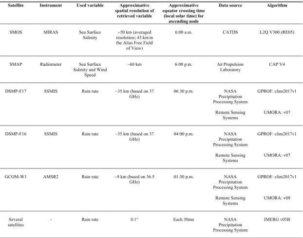 Table 1: Dataset used in this study. 
