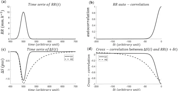 Figure 4: (a) Idealized Rain event (b) Auto-correlation function of RR for idealized rain event (c) Idealized salinity freshening due  to the idealized rain event without influence of rain history (line) and with hypothetical influence of rain history (das