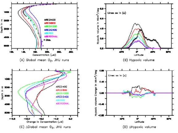 Figure 7: Global oxygen reservoir sensitivity to lateral diffusivity  coefficient,  A REDI 
