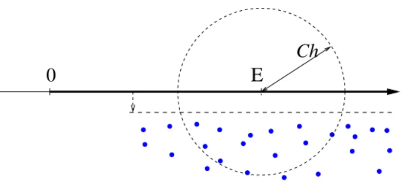 Figure 2. Schematic representation of the spectrum of P (h) and its reso- reso-nances near the energy E.