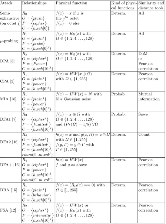 Table 2. Examples of physical attacks and associated parameters