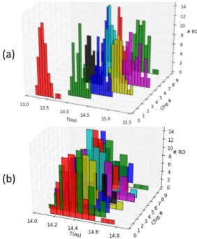 Figure 3: Impact of inter-die (a) and intra-die (b) variations