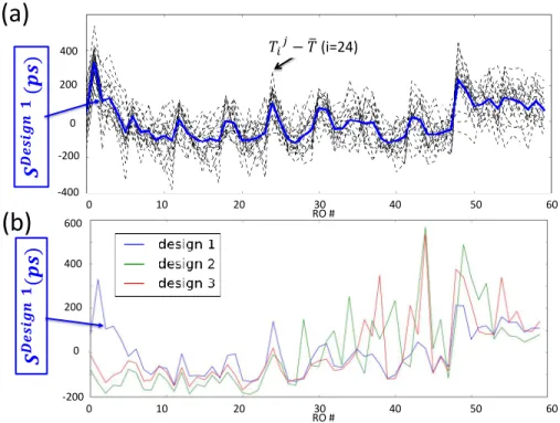 Figure 4: (a) S Design1 in blue and the 15 specific fingerprints associated to the the 15 boards used to compute S Design1 (b) Fingerprints of the three designs reported Fig