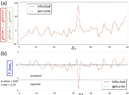Figure 6: Difference between the fingerprints of 15 infected and 15 genuine devices with the signature of the 15 reference devices, (a) DoM, (b) T-test