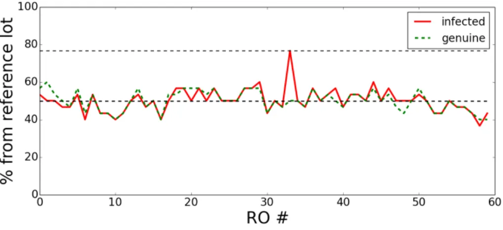 Figure 8: Percentage of a cluster (made by kmeans) that come form the reference lot